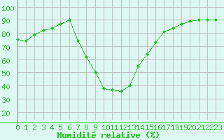 Courbe de l'humidit relative pour Verngues - Hameau de Cazan (13)