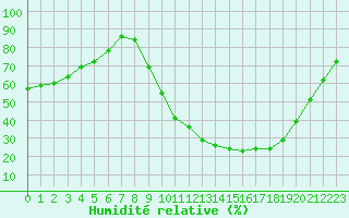 Courbe de l'humidit relative pour Orange (84)