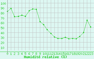 Courbe de l'humidit relative pour Charleville-Mzires (08)