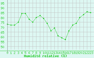 Courbe de l'humidit relative pour Saint-Georges-sur-Cher (41)