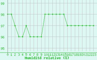 Courbe de l'humidit relative pour Dijon / Longvic (21)