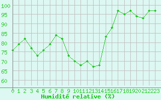 Courbe de l'humidit relative pour Lons-le-Saunier (39)