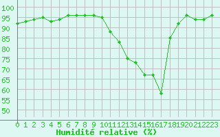 Courbe de l'humidit relative pour Bannay (18)