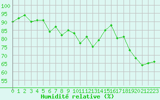 Courbe de l'humidit relative pour Bergerac (24)