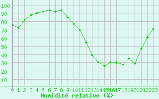 Courbe de l'humidit relative pour Tarbes (65)