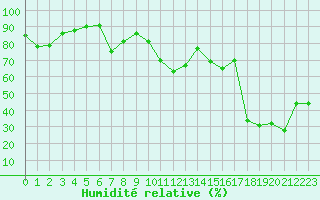 Courbe de l'humidit relative pour Nice (06)