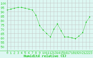 Courbe de l'humidit relative pour Le Touquet (62)