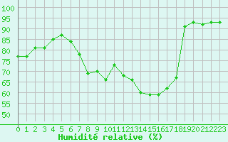 Courbe de l'humidit relative pour Saint-Julien-en-Quint (26)