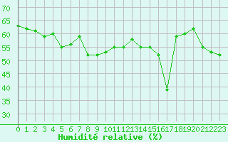 Courbe de l'humidit relative pour Solenzara - Base arienne (2B)