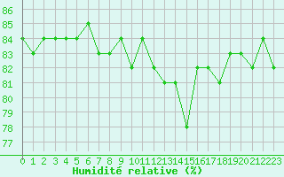 Courbe de l'humidit relative pour Anglars St-Flix(12)