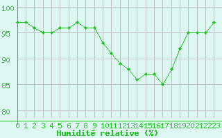 Courbe de l'humidit relative pour Abbeville (80)