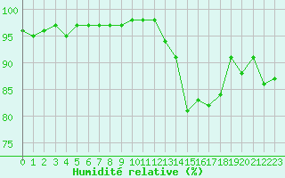 Courbe de l'humidit relative pour Trelly (50)