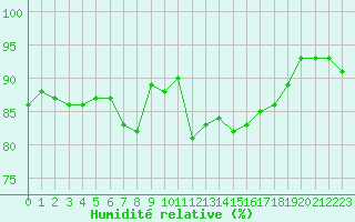 Courbe de l'humidit relative pour Bastia (2B)