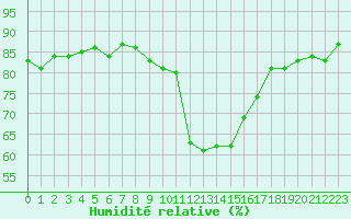 Courbe de l'humidit relative pour Le Luc (83)
