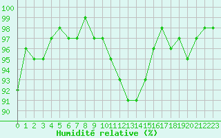 Courbe de l'humidit relative pour Connerr (72)