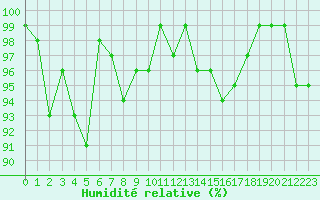 Courbe de l'humidit relative pour La Lande-sur-Eure (61)