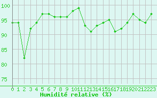 Courbe de l'humidit relative pour Thomery (77)