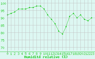 Courbe de l'humidit relative pour Gros-Rderching (57)