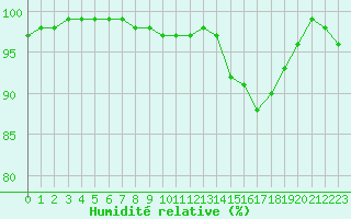 Courbe de l'humidit relative pour Albi (81)