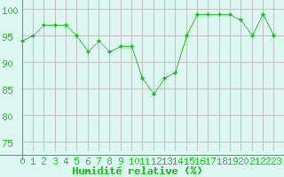 Courbe de l'humidit relative pour La Lande-sur-Eure (61)