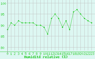 Courbe de l'humidit relative pour Ouessant (29)