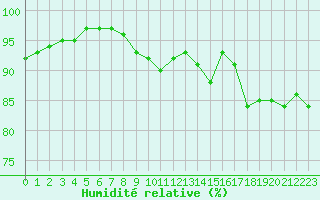 Courbe de l'humidit relative pour Le Bourget (93)