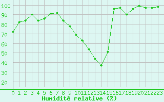 Courbe de l'humidit relative pour Rodez (12)