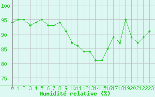 Courbe de l'humidit relative pour Chamonix-Mont-Blanc (74)