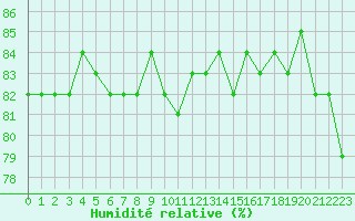 Courbe de l'humidit relative pour Anglars St-Flix(12)