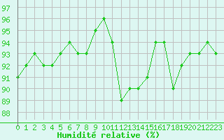 Courbe de l'humidit relative pour Bannay (18)