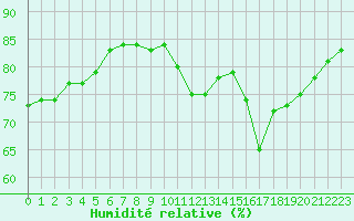 Courbe de l'humidit relative pour Sallles d'Aude (11)