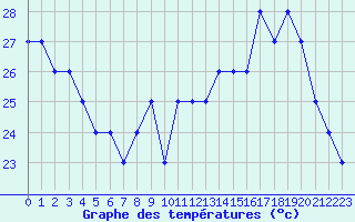 Courbe de tempratures pour Nostang (56)