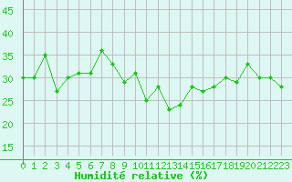 Courbe de l'humidit relative pour Parpaillon - Nivose (05)