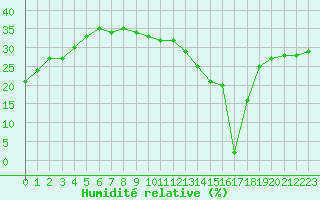 Courbe de l'humidit relative pour Aizenay (85)