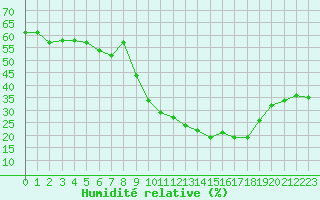 Courbe de l'humidit relative pour Ontinyent (Esp)