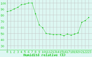 Courbe de l'humidit relative pour Croisette (62)