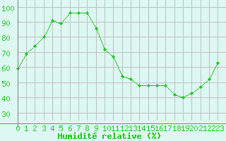 Courbe de l'humidit relative pour La Baeza (Esp)