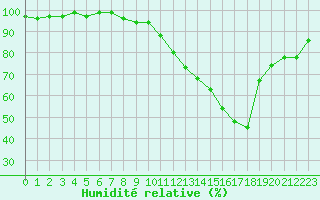 Courbe de l'humidit relative pour Vernouillet (78)