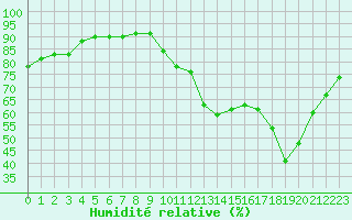 Courbe de l'humidit relative pour Niort (79)
