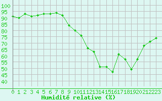 Courbe de l'humidit relative pour Herserange (54)