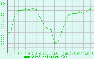 Courbe de l'humidit relative pour Bourges (18)