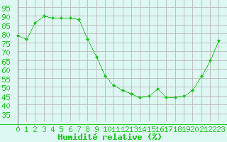 Courbe de l'humidit relative pour Pertuis - Grand Cros (84)