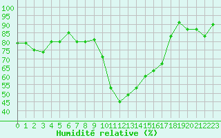 Courbe de l'humidit relative pour Pau (64)