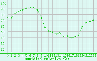 Courbe de l'humidit relative pour Avord (18)
