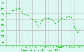 Courbe de l'humidit relative pour Hyres (83)
