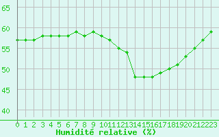 Courbe de l'humidit relative pour Aizenay (85)