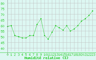 Courbe de l'humidit relative pour Cap Corse (2B)