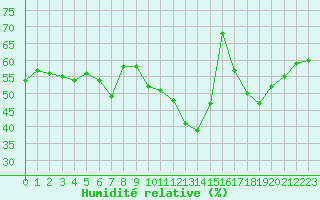 Courbe de l'humidit relative pour Aniane (34)