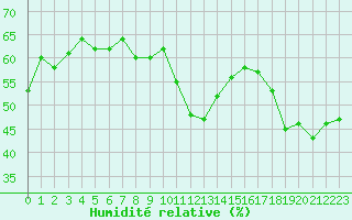 Courbe de l'humidit relative pour Cavalaire-sur-Mer (83)