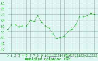 Courbe de l'humidit relative pour Roujan (34)